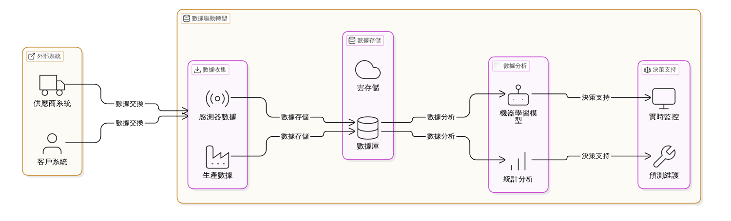 為什麼需要實施商業智慧和商業分析